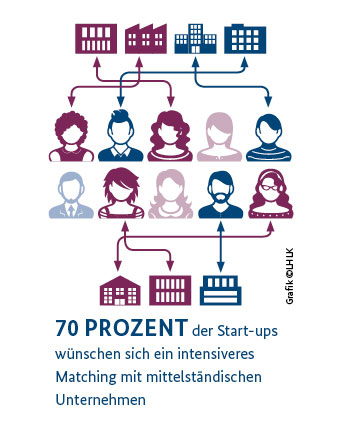 Start ups und KMU