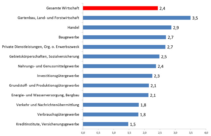 Grafik Tariflöhne Branchen