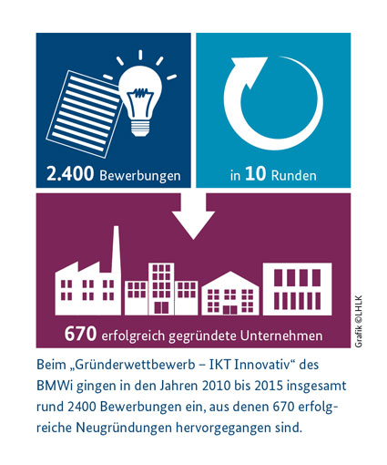 Gruenderwettbewerb DigitaleInnovationen