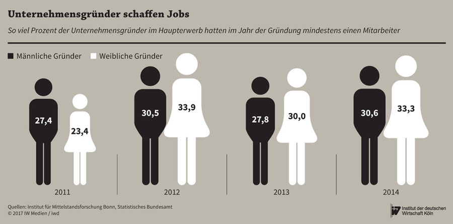 Unternehmensgruender Geschlechter