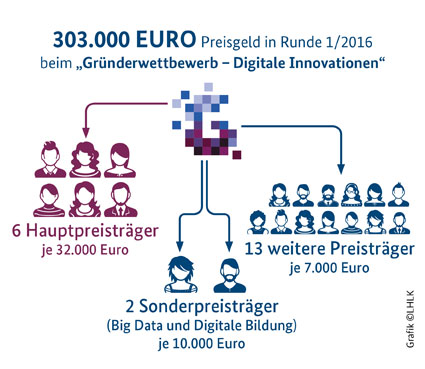 Gruenderwettbewerb