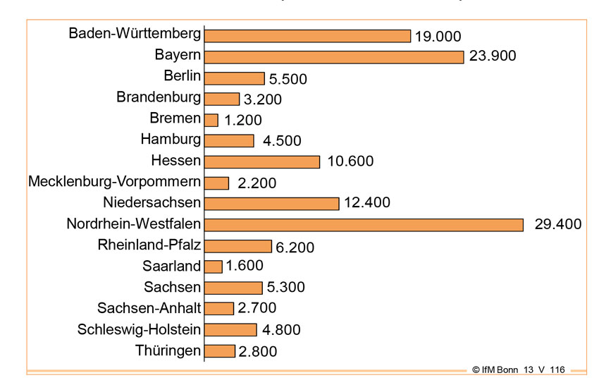 Übergabe