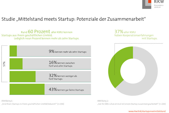 RKW Studie Mittelstand