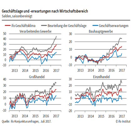 ifo Geschäftsklimaindex