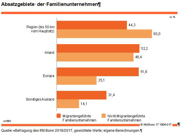 Familienunternehmen