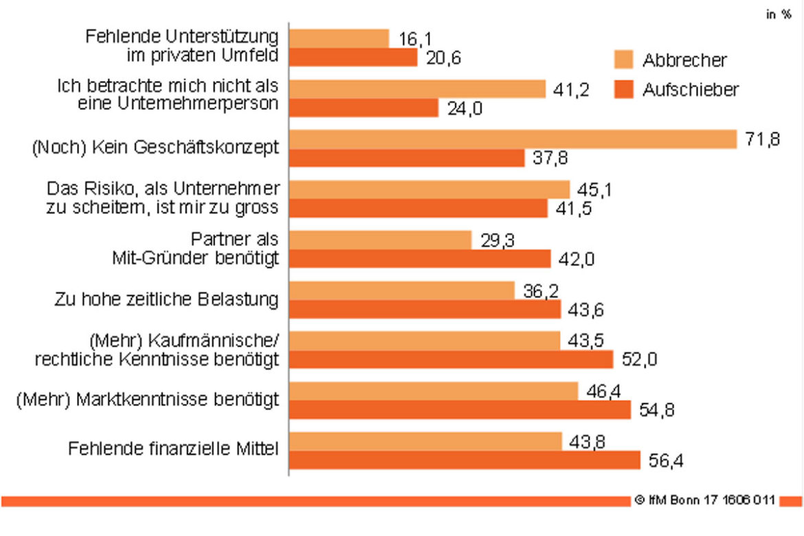 Gründungsbüros