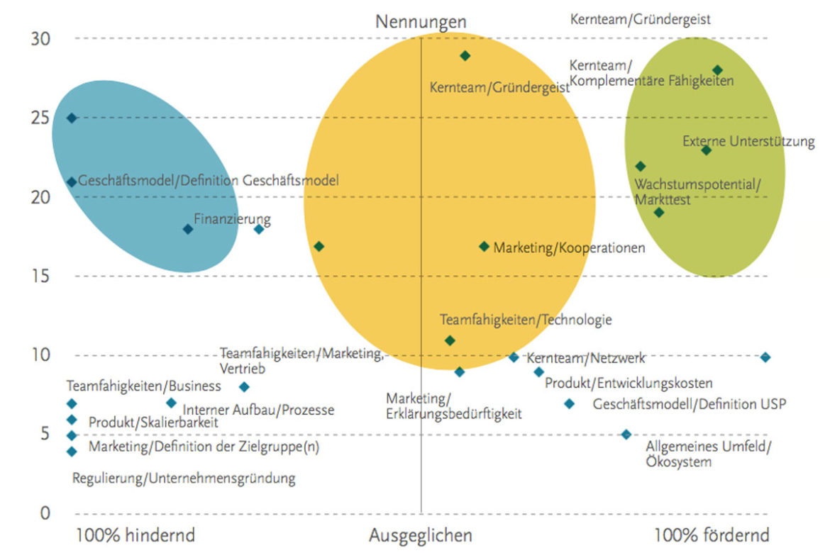 unternehmensgründungen