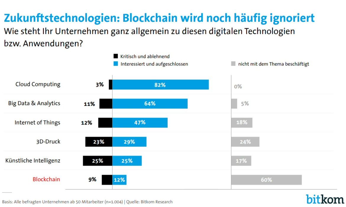 Blockchain