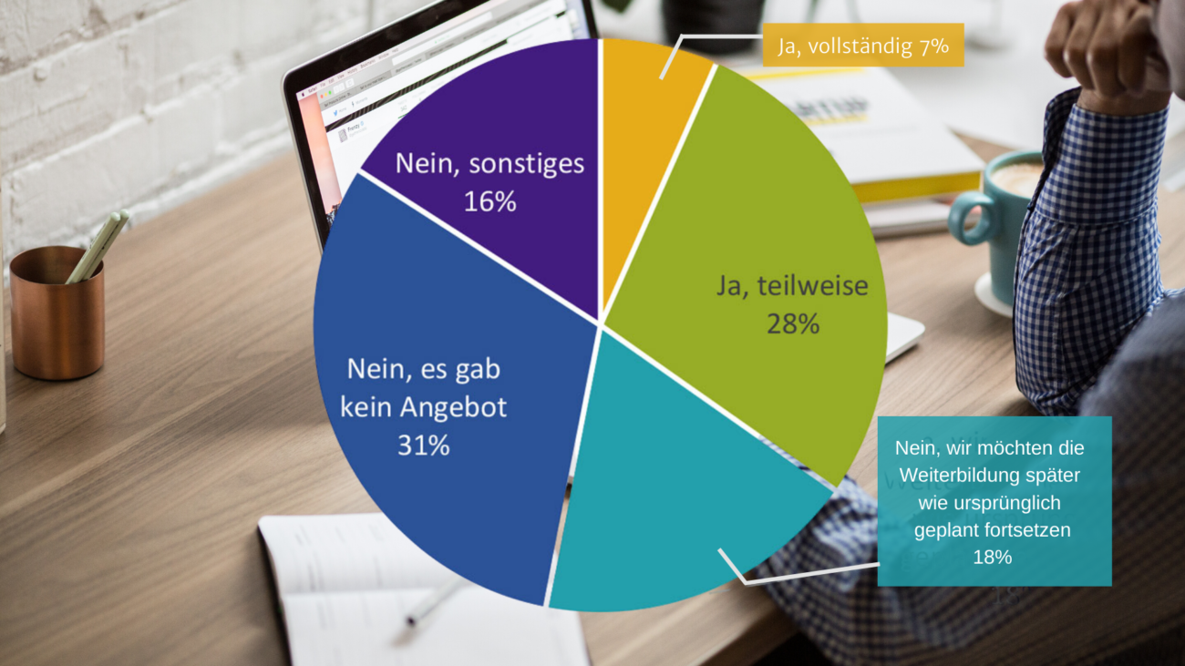 Archiv | Grafik: Kofa | Quelle: IW-Covid-19-Panel, N = 377 | Weiterbildungsaktivitäten seit Beginn der Corona-Krise